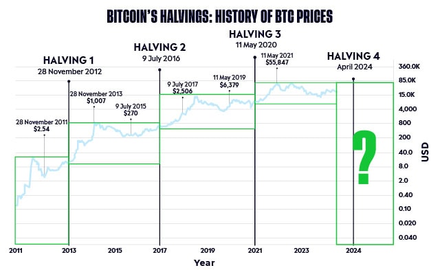 btc halving
