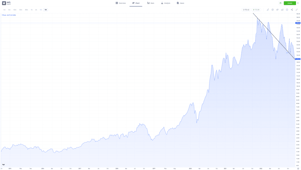 Apple Inc (AAPL) stock