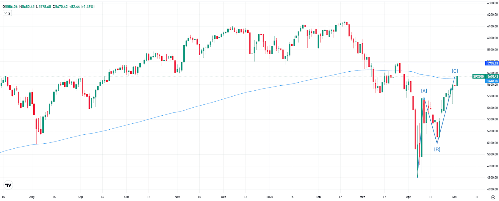 S&P500 Chart