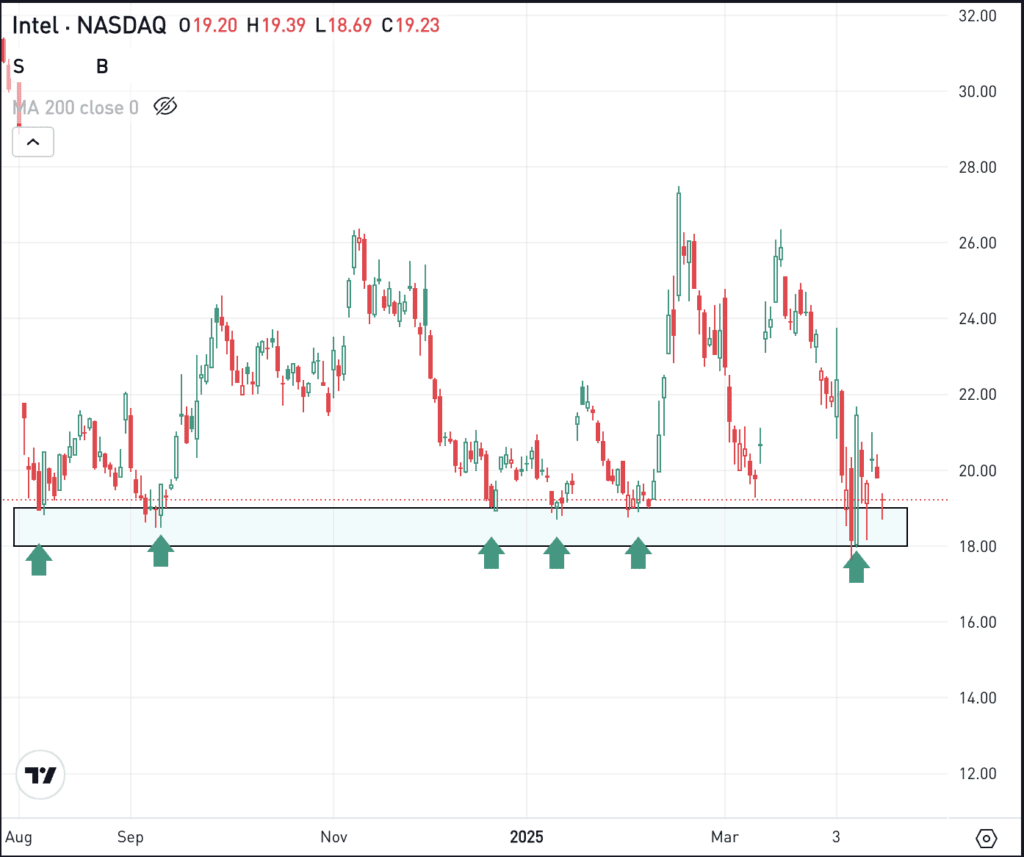 Weekly chart of INTC stock, for The Daily Breakdown