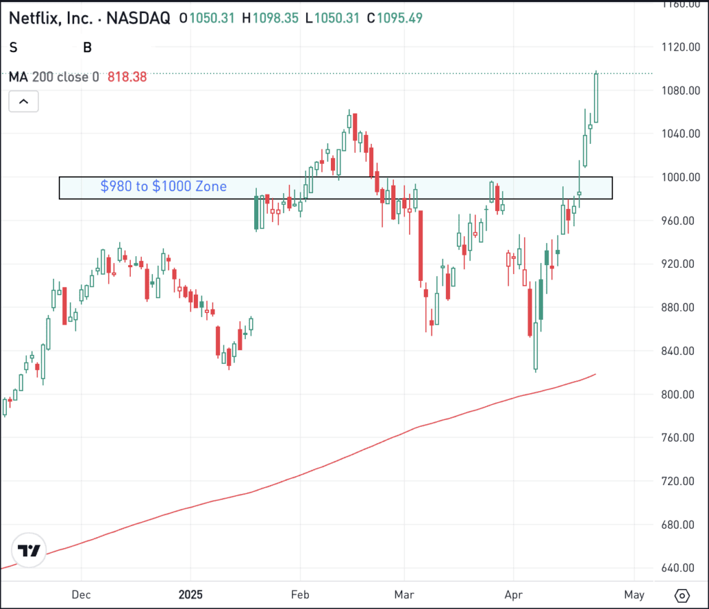 Daily chart of NFLX stock, for The Daily Breakdown.