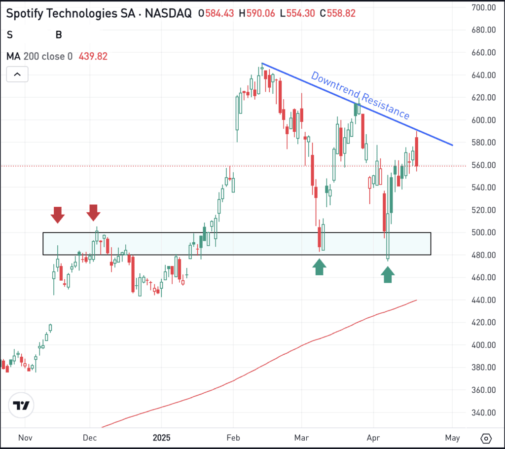 Daily chart of SPOT stock, for The Daily Breakdown