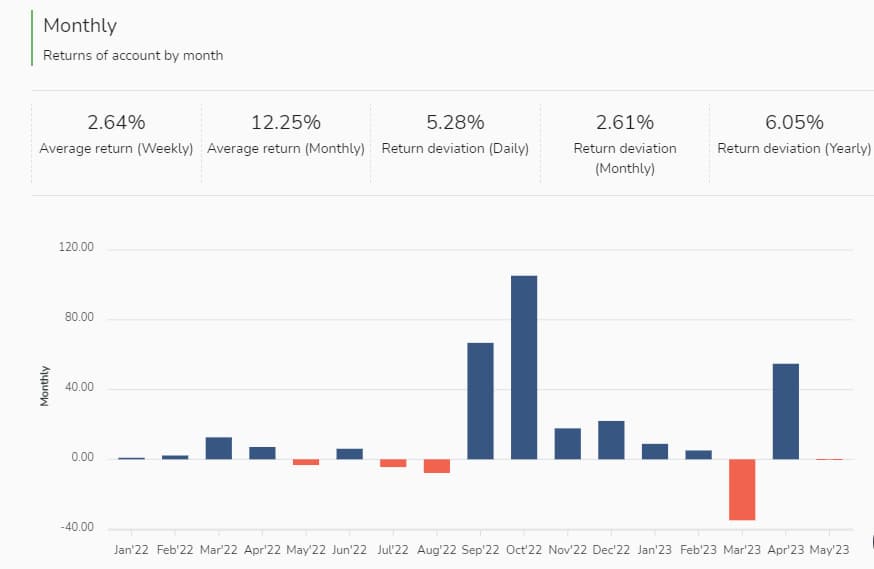 Typical returns chart for a Provider on VYNTOR CopyTrade