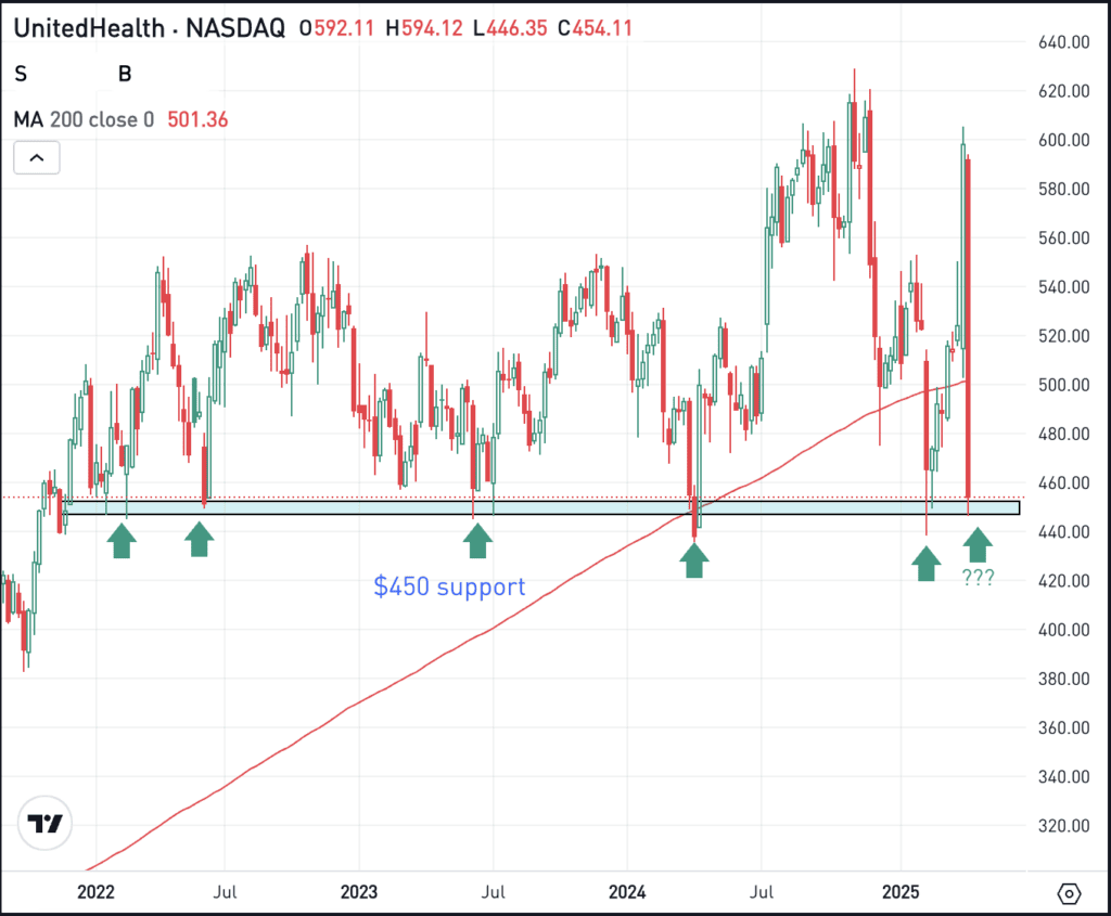 Weekly chart of UNH stock, for The Daily Breakdown
