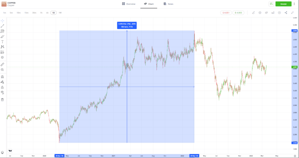 Why trade commodities?