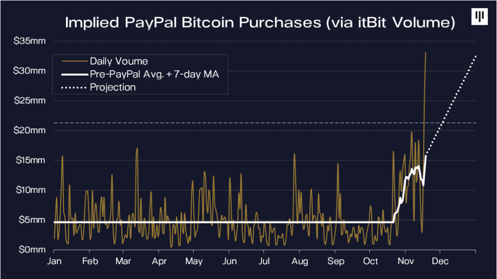 Un graphique indiquant le nombre d’achats implicites de bitcoins par PayPal entre janvier 2020 et janvier 2021.